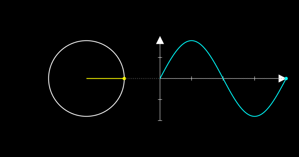 Unit circle animation mapping the rotation of a point to a sine wave