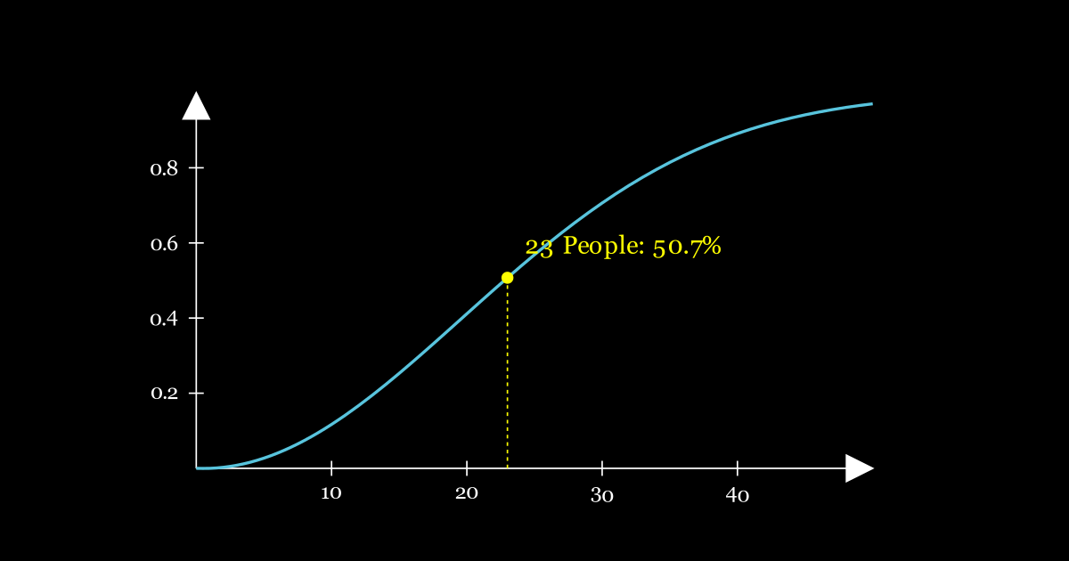 The Birthday Paradox: Why Intuition Fails