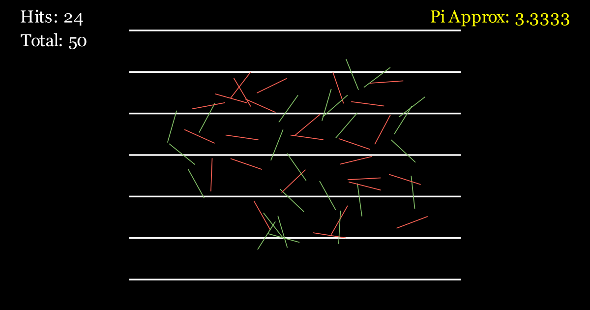 Buffon’s Needle: Estimating Pi