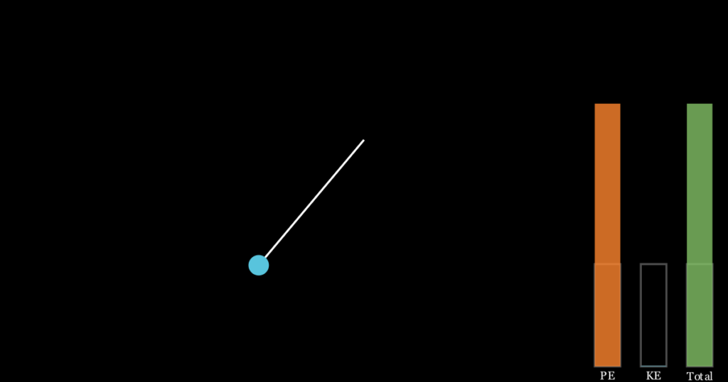 Conservation of energy animation showing energy changing form while total energy stays constant
