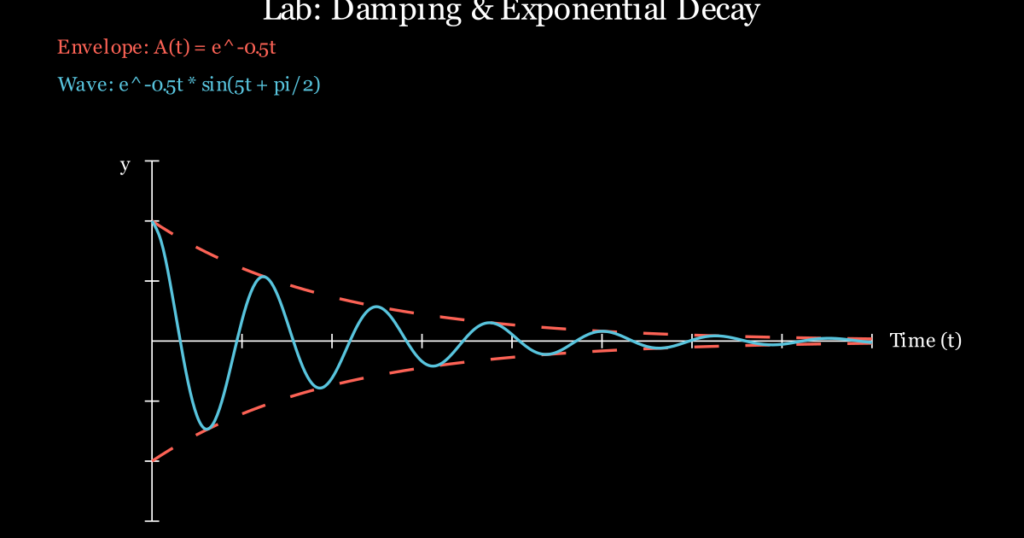 Sine wave damping animation with exponential decay envelope