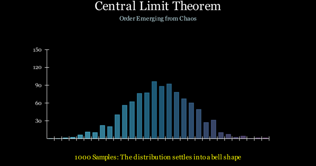Central limit theorem animation showing random samples forming a normal distribution