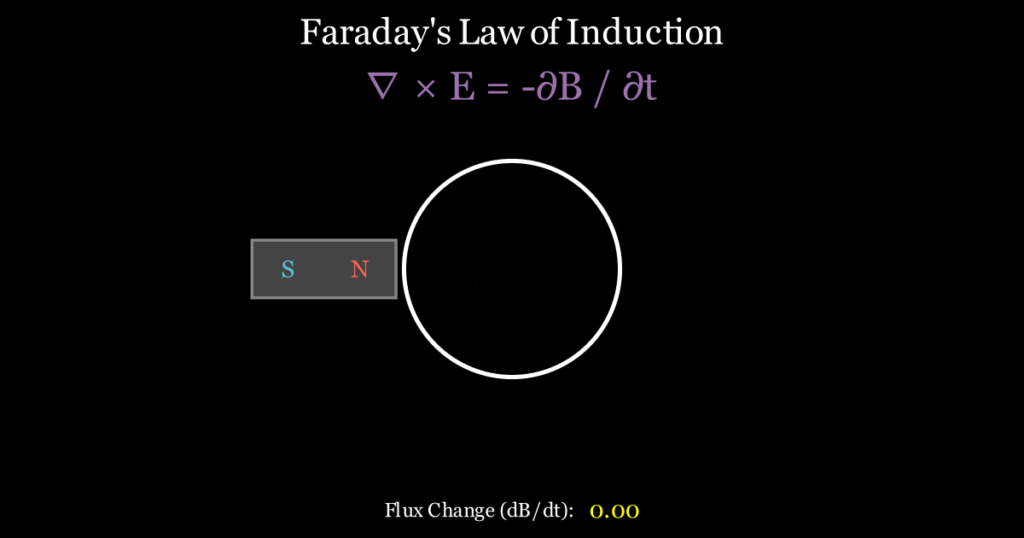 Maxwell Faraday equation animation showing changing magnetic flux generating an electric field