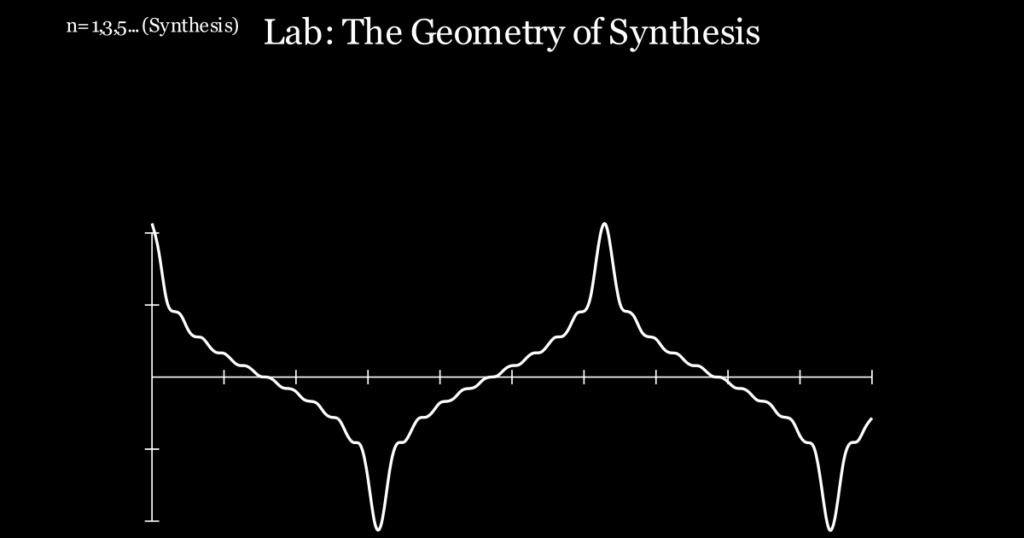 Fourier series animation showing sine wave harmonics combining into a waveform
