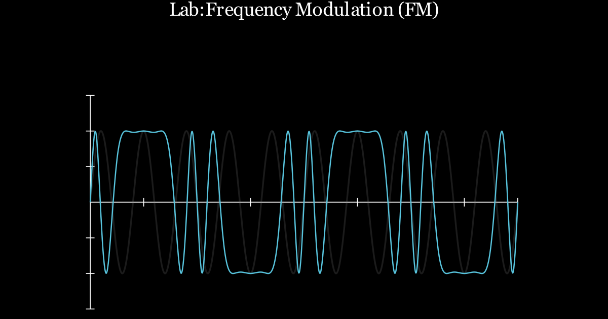 Sine Waves: Frequency Modulation