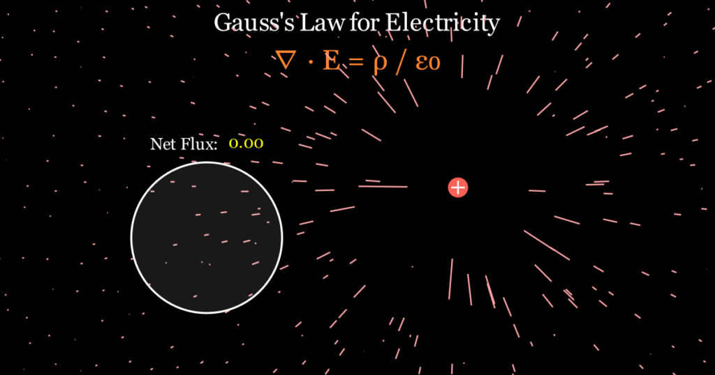 Gauss's law animation showing electric field lines passing through a Gaussian sphere