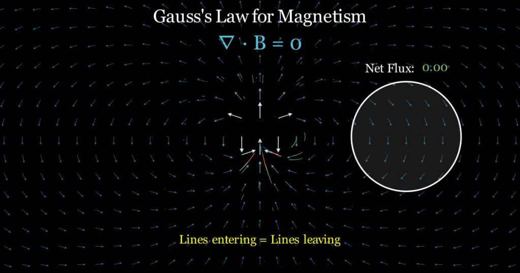Magnetic field animation illustrating Gauss's law for magnetism