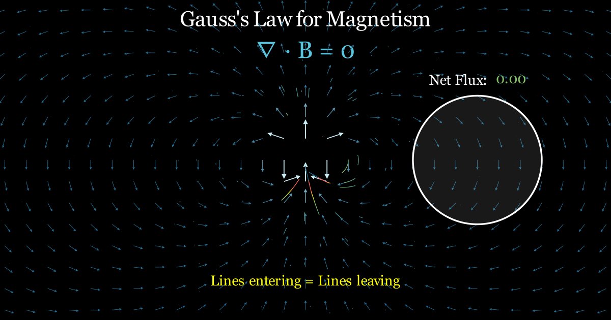 Maxwell’s: Gauss Magnetic Low