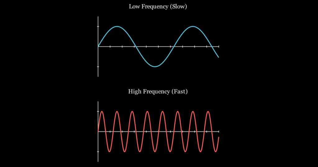 Animation comparing low and high frequency sine waves