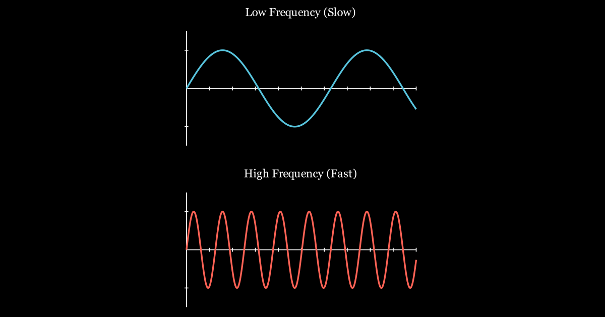 Sine Waves: High-Frequency Waves.