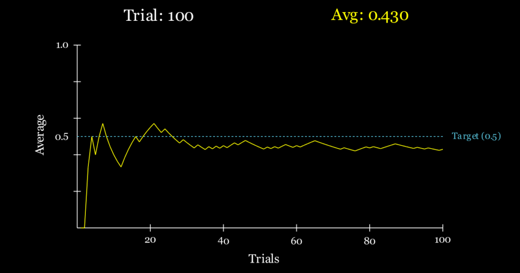 Law of large numbers animation showing averages stabilizing as trials increase