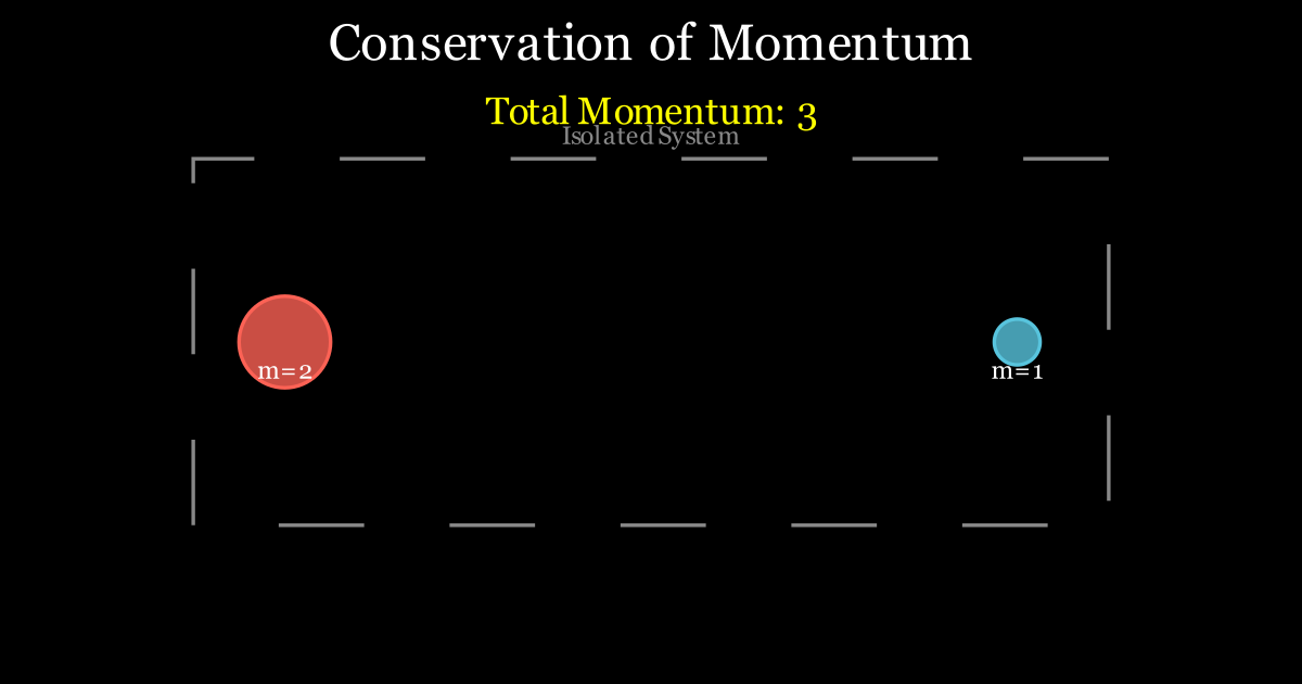Conservation of Momentum