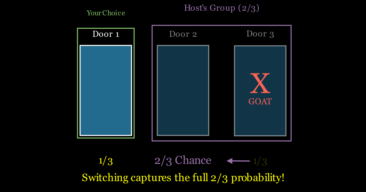 Monty Hall Problem: To Switch or Stay?