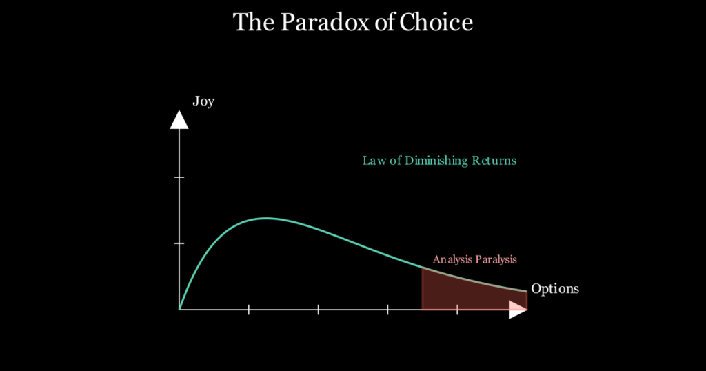 Paradox of choice animation showing many options leading to decision overload