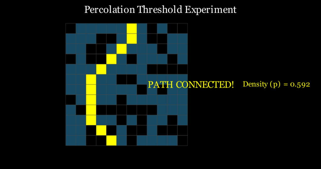 Percolation threshold animation showing clusters suddenly forming a connected network