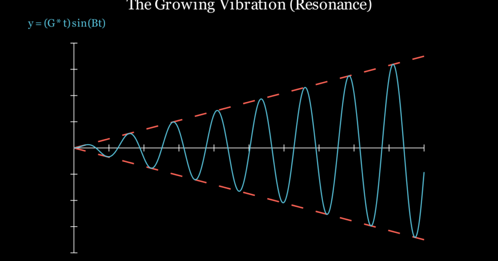 Sine wave resonance animation showing amplitude increasing at the resonant frequency