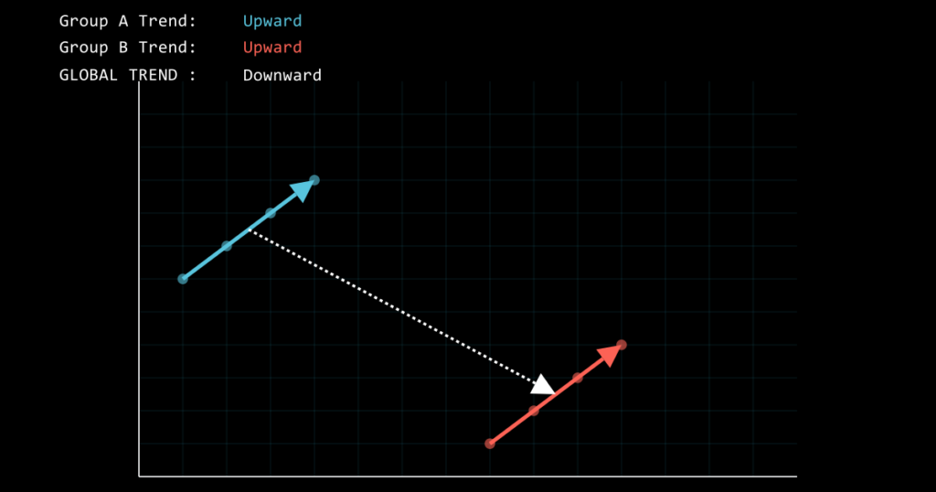 Simpson's paradox animation showing different trends in subgroups versus combined data