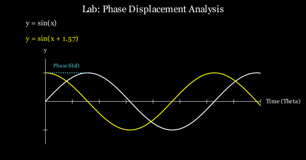 Phase shift animation showing two sine waves offset in time