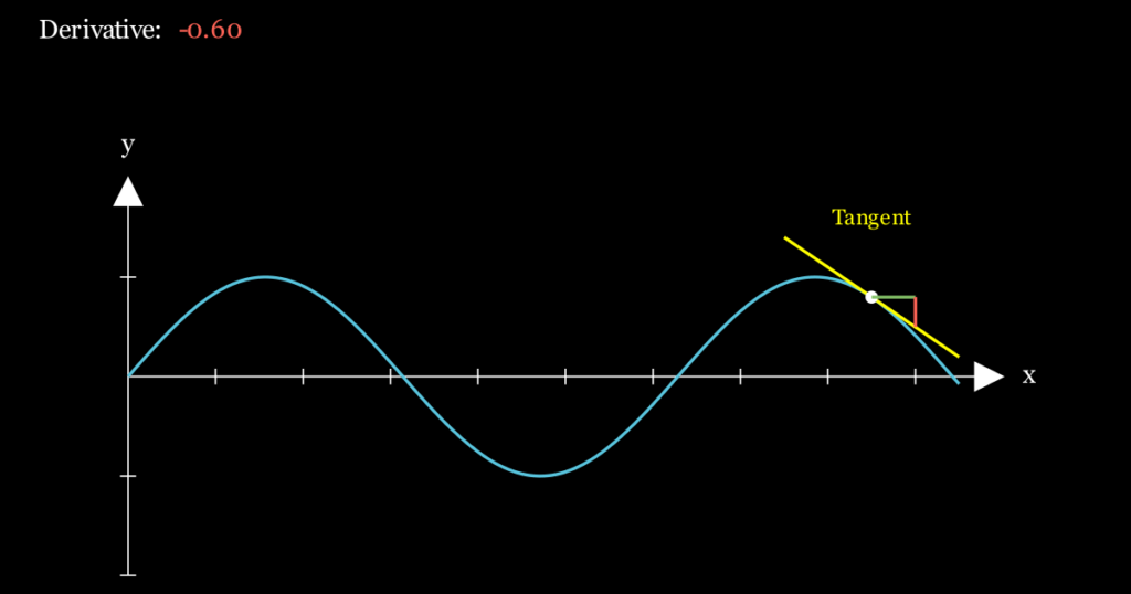 Derivative visualization showing the tangent line to a sine wave