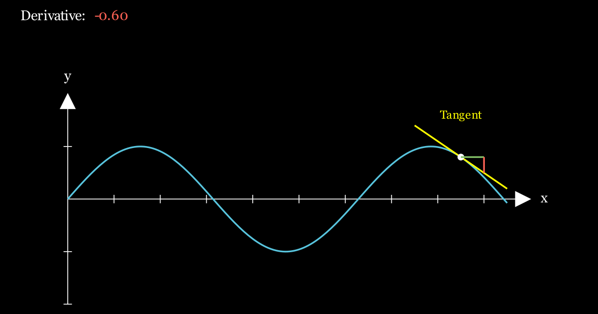 The Velocity of a Wave: Derivatives and Tangents