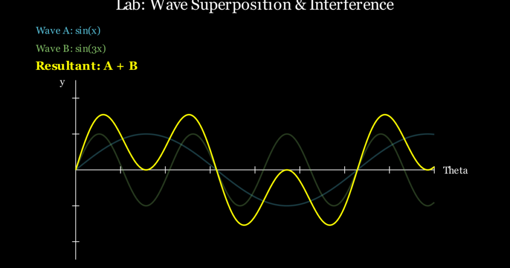 Wave interference animation showing two sine waves combining by superposition