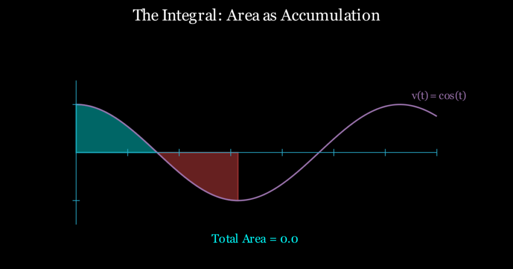Visualization of the integral as accumulated area under a sine wave