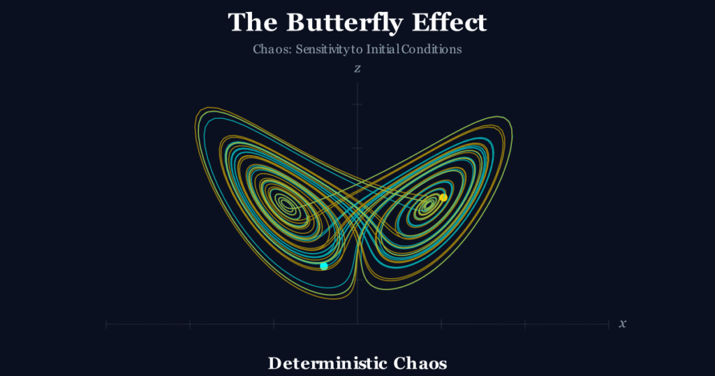 A high-resolution Manim animation frame of the Lorenz Attractor, visualizing the Butterfly Effect with two diverging paths
